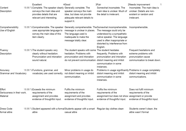 Presentation Evaluation Criteria Guide | PDF | Communication | Cognition