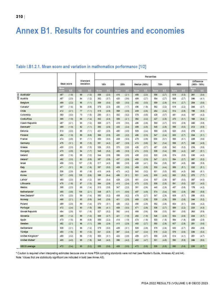 PISA 2022 Mathematics Scores by Country | PDF | Standard Error ...