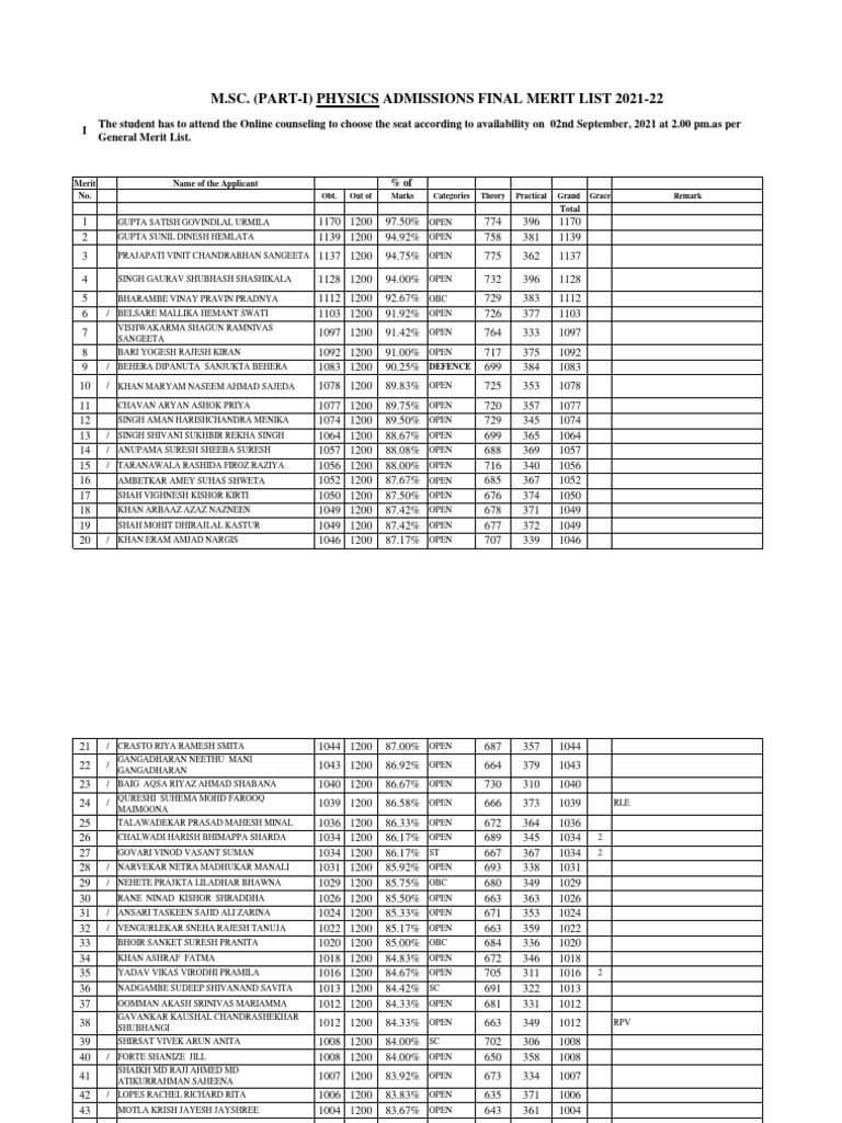 M.Sc. Physics Admissions Final Merit List | PDF