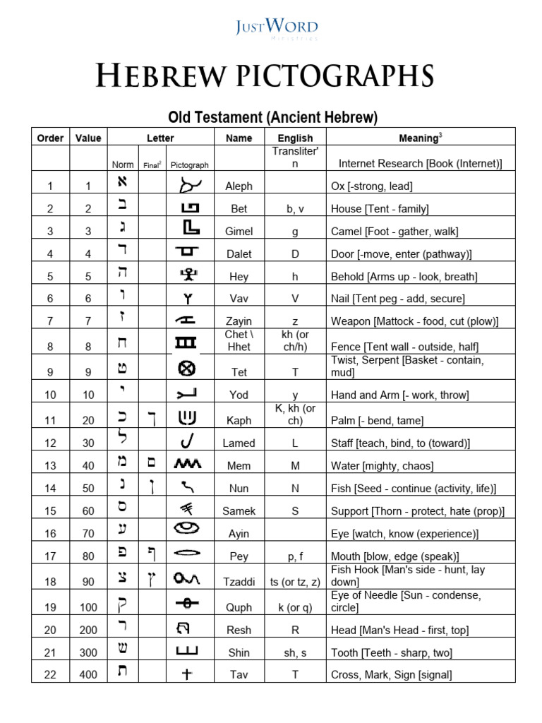Hebrew Pictographic Alphabet Overview | PDF | Western Calligraphy ...