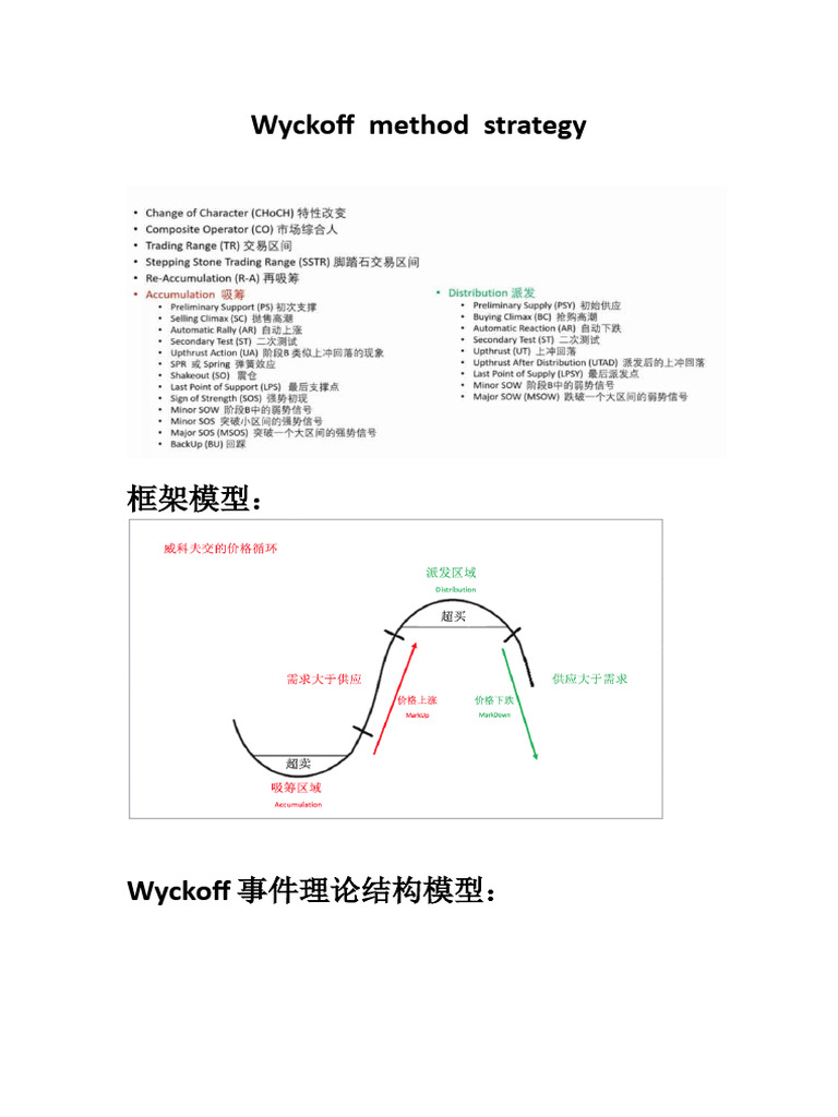 Wyckoff Strategy | PDF