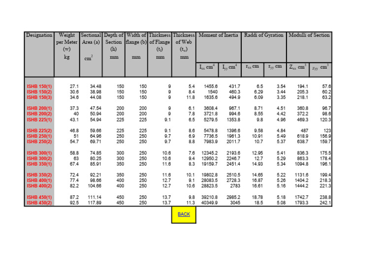 ISHB Beam Weight and Dimensions Chart | PDF
