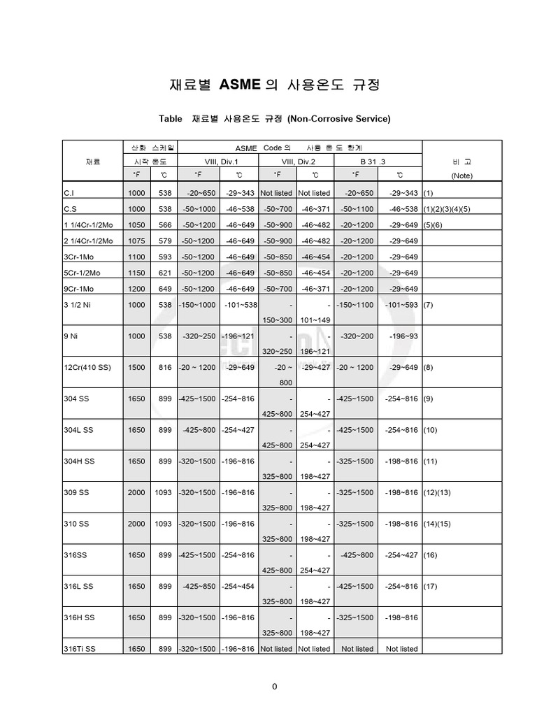 ASME 재료별 사용 온도 한계 | PDF | Steel | Pipe (Fluid Conveyance)