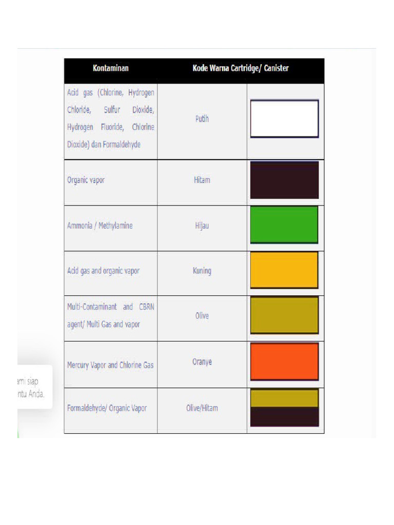 Kode Warna Cartridge Respirator | PDF