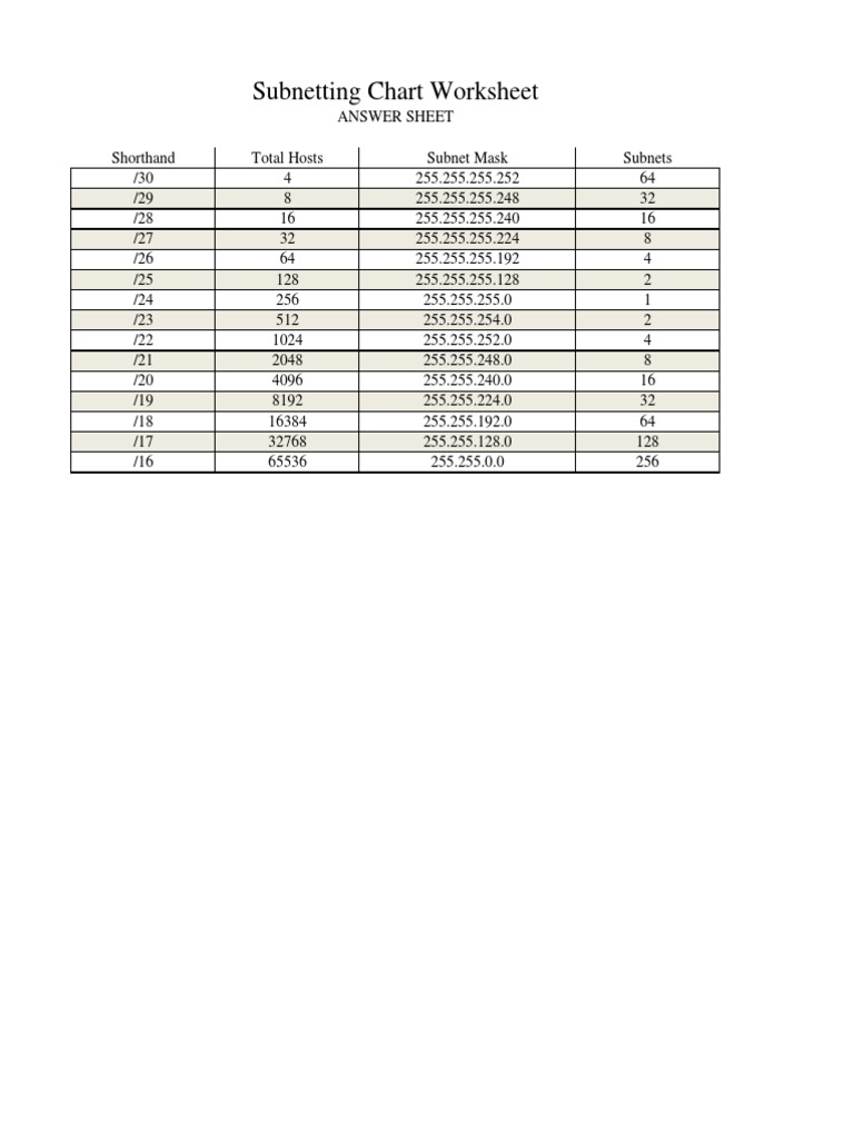 Subnetting Chart Worksheet | PDF