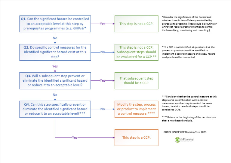 Codex Haccp Decision Tree 2023 | PDF | Hazard Analysis And Critical ...