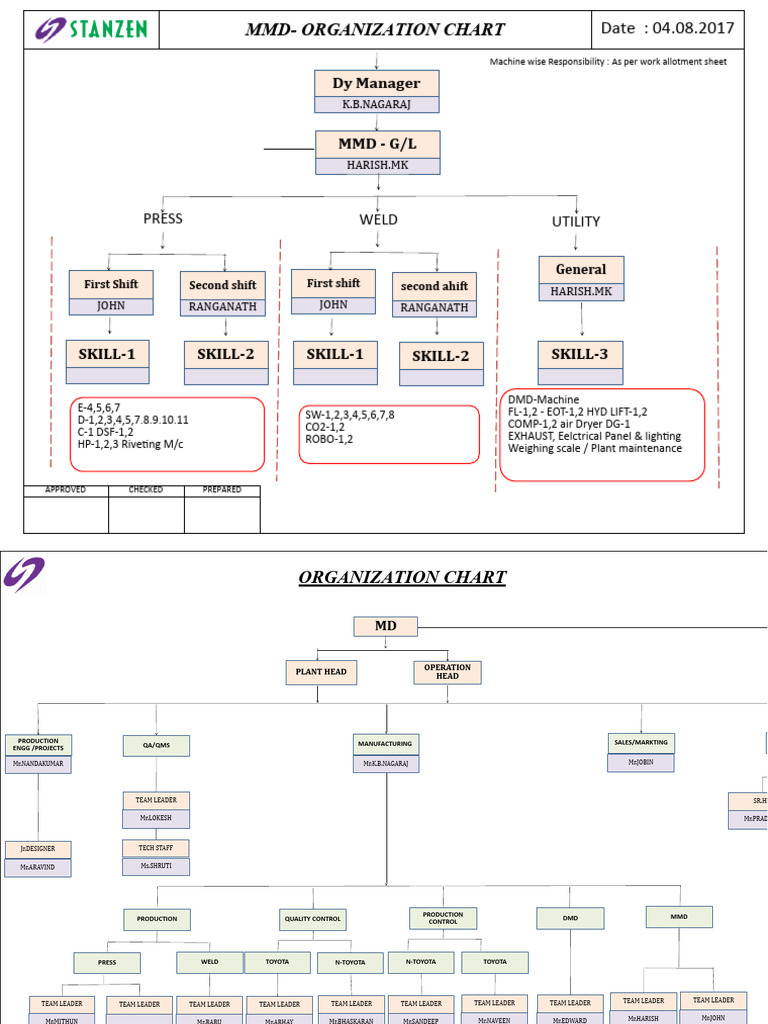 organization chart | PDF