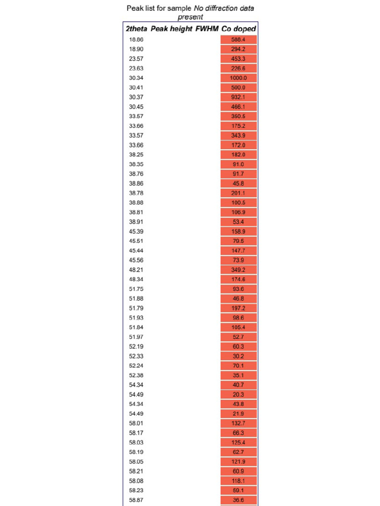 Match Peak List | PDF