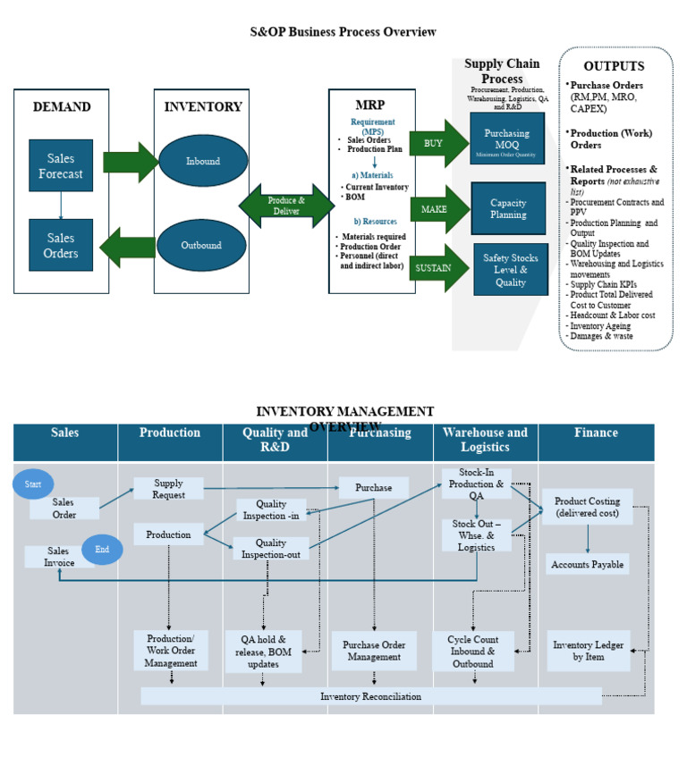 SOP Process Flow Overview | PDF | Logistics | Inventory