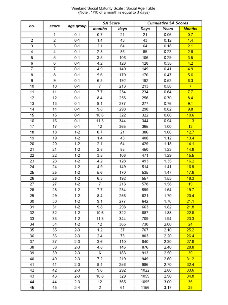 Vsms Scoring | PDF