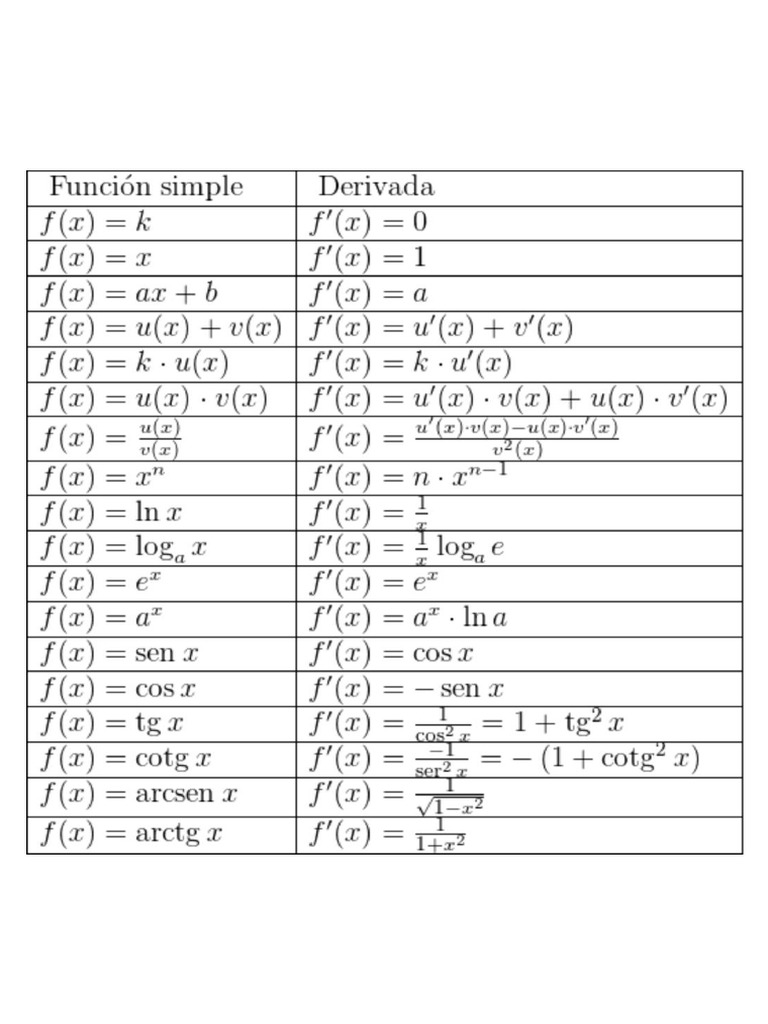 Derivative Formulas | PDF