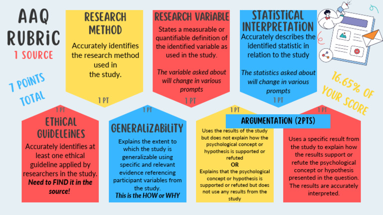 AAQ Rubric | PDF | Evidence | Cognition