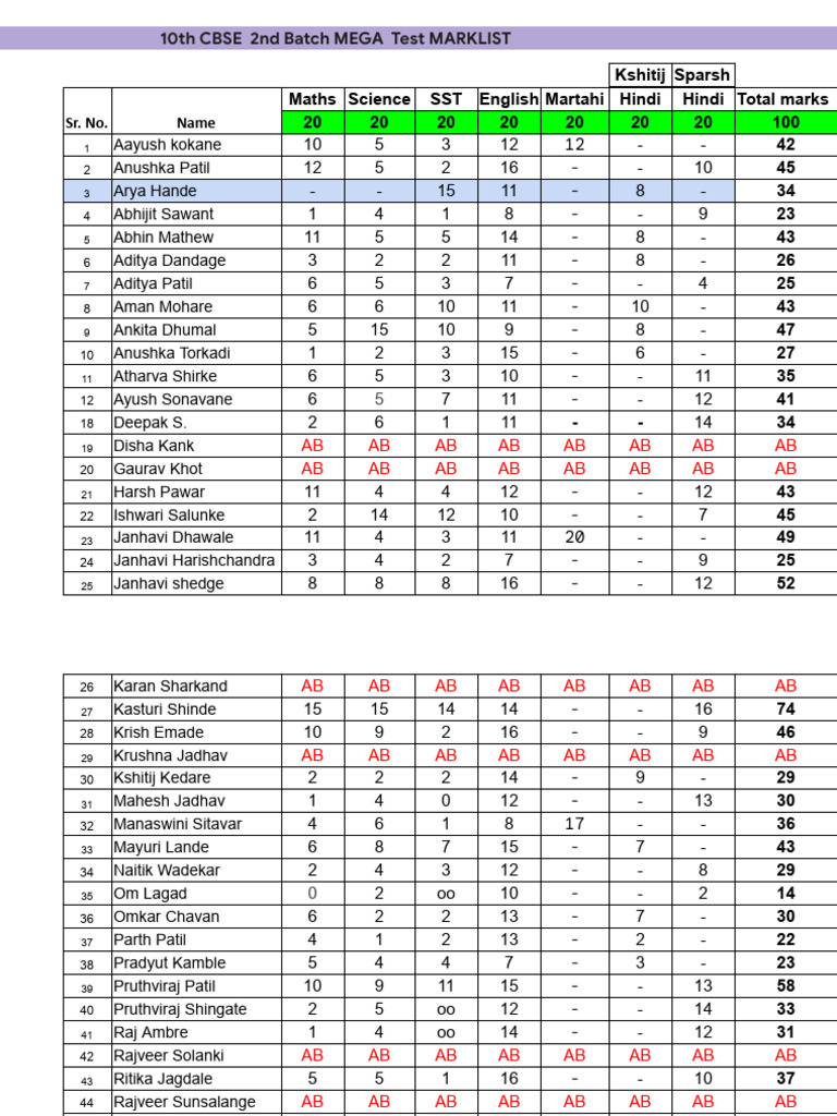 10 TH Cbse (2 ND Batch) Nega Test Marklist . | PDF