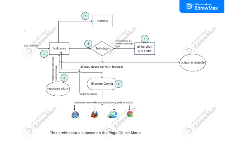 Browser Testing with Page Object Model | PDF