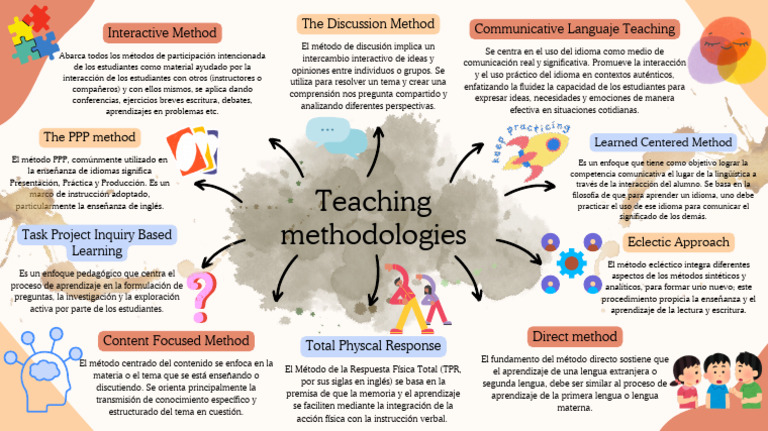 Mapa Mental Methods | PDF | Aprendizaje | Comunicación