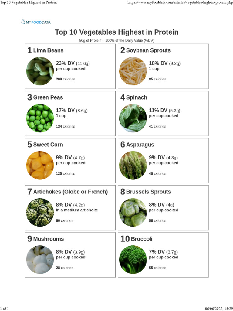 WHICH VEGETABLES HAVE THE HIGHEST SOURCE OF PROTEIN visual data 4