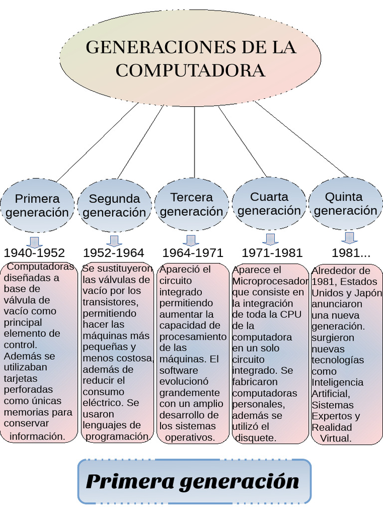Evolución de las Generaciones de Computadoras | PDF | Almacenamiento de ...