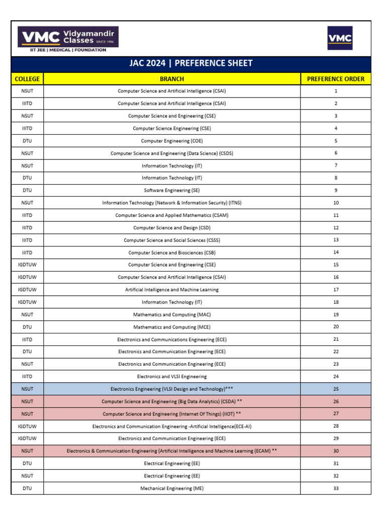Preference Sheet JAC 2024 Final | PDF | Computer Science | Engineering
