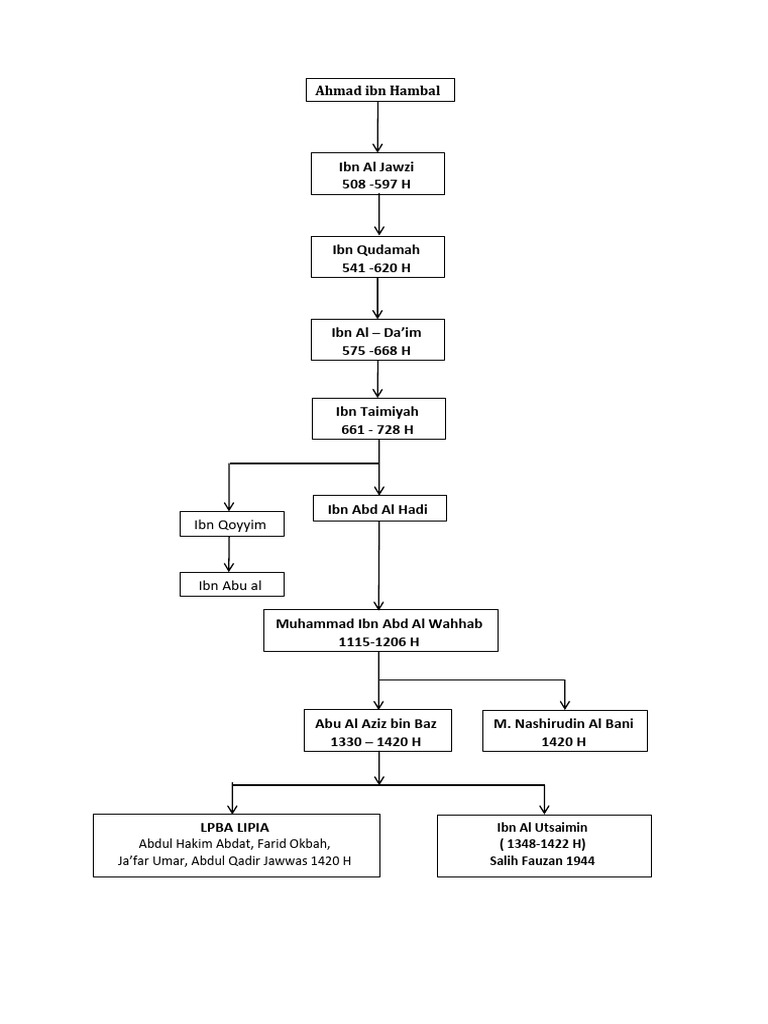 sanad-keilmuan-wahabi-pdf