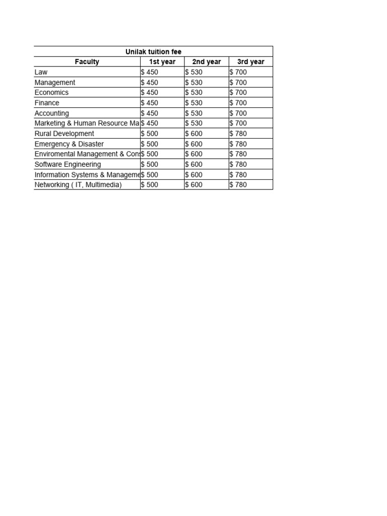Study in Rwanda - Universities Fee Structure | PDF | Business | Science