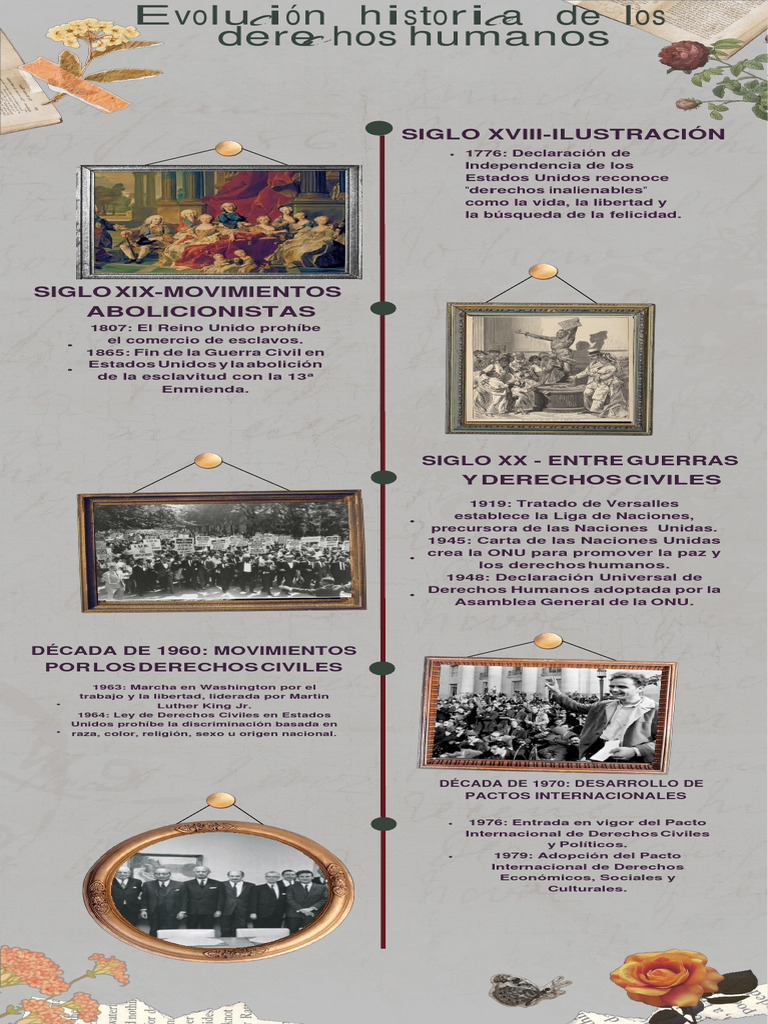 Evolución Historica de Los Derechos Humanos 2 | PDF | Naciones Unidas ...
