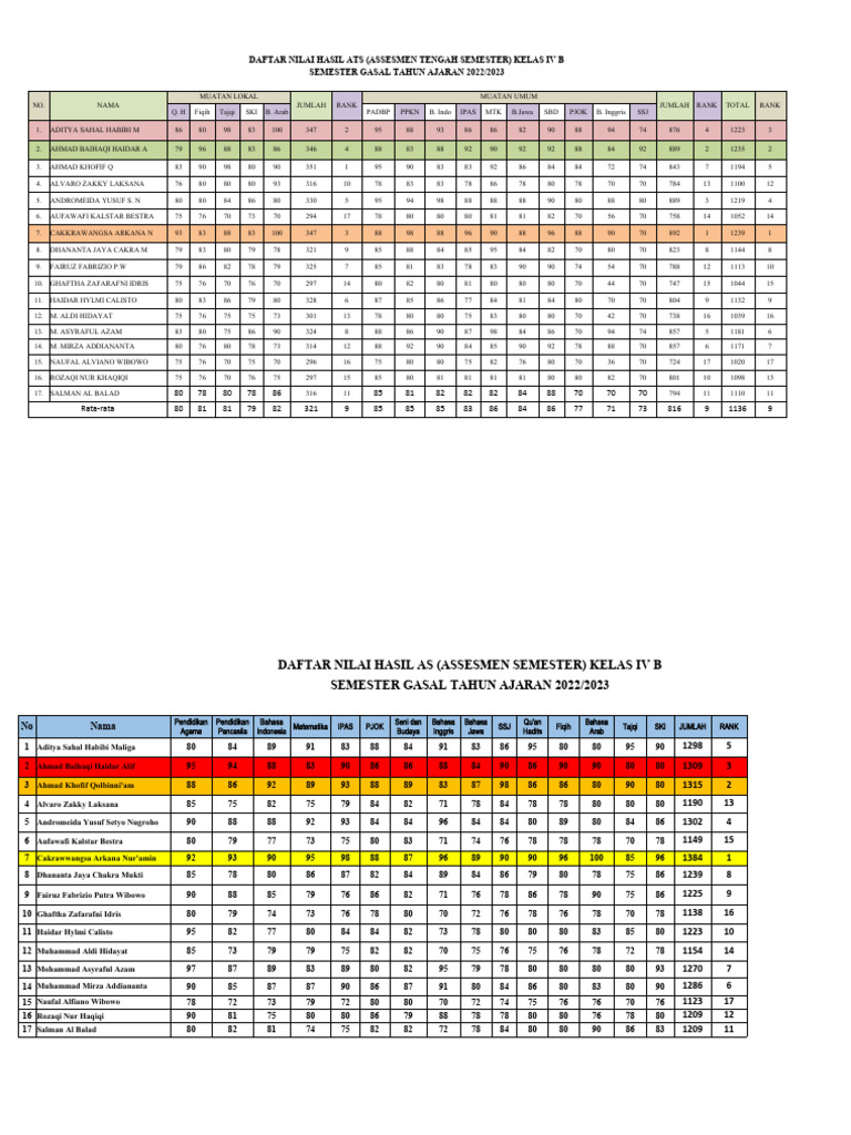 Hasil Rangking 4B | PDF
