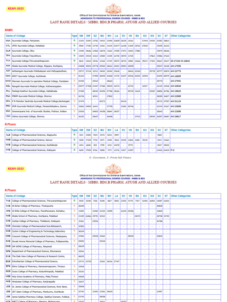 Last Rank p6 | PDF | Health Care | Medicine