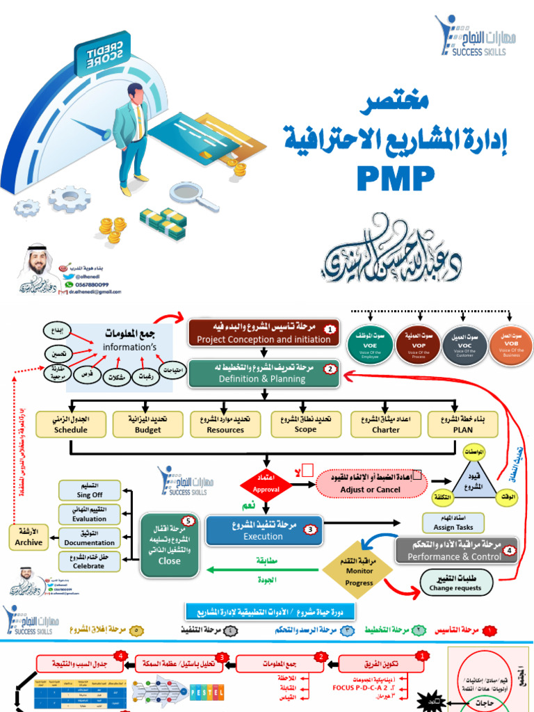 مختصر PMP | PDF