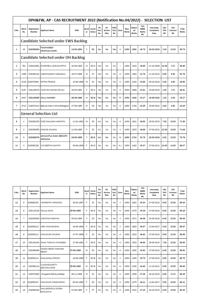 DPHFW AP 2022 Selection List | PDF