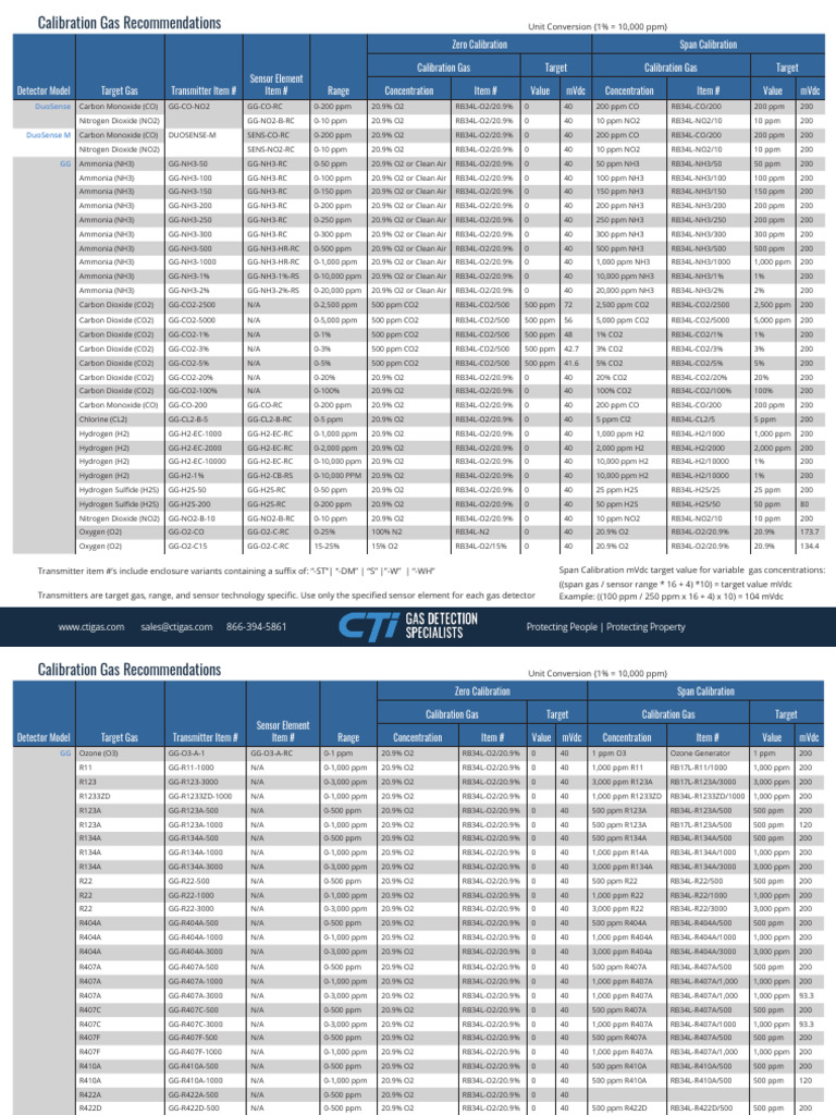 Honeywell Calibration_Gas_Recommendations | PDF | Carbon Dioxide | Ammonia