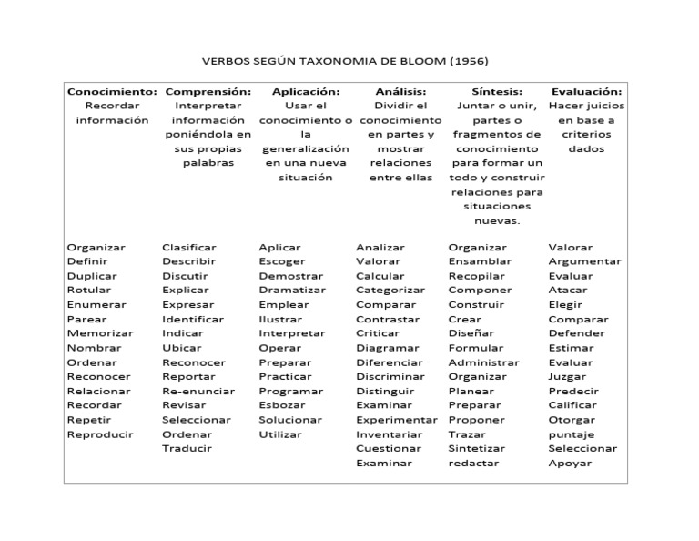 Verbos de la Taxonomía de Bloom 1956 | PDF | Informática