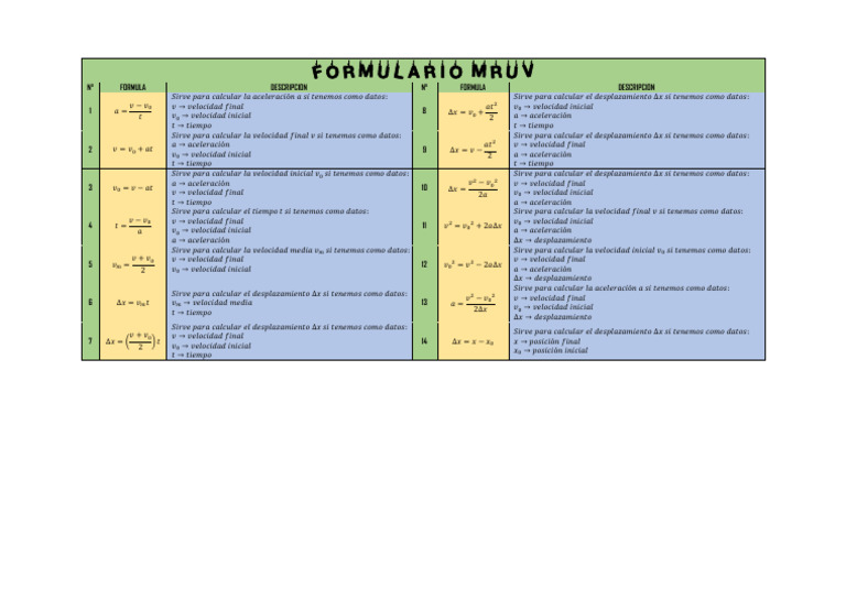 Formulario Mruv: #Fórmula Descripción #Fórmula Descripción 1 8 | PDF