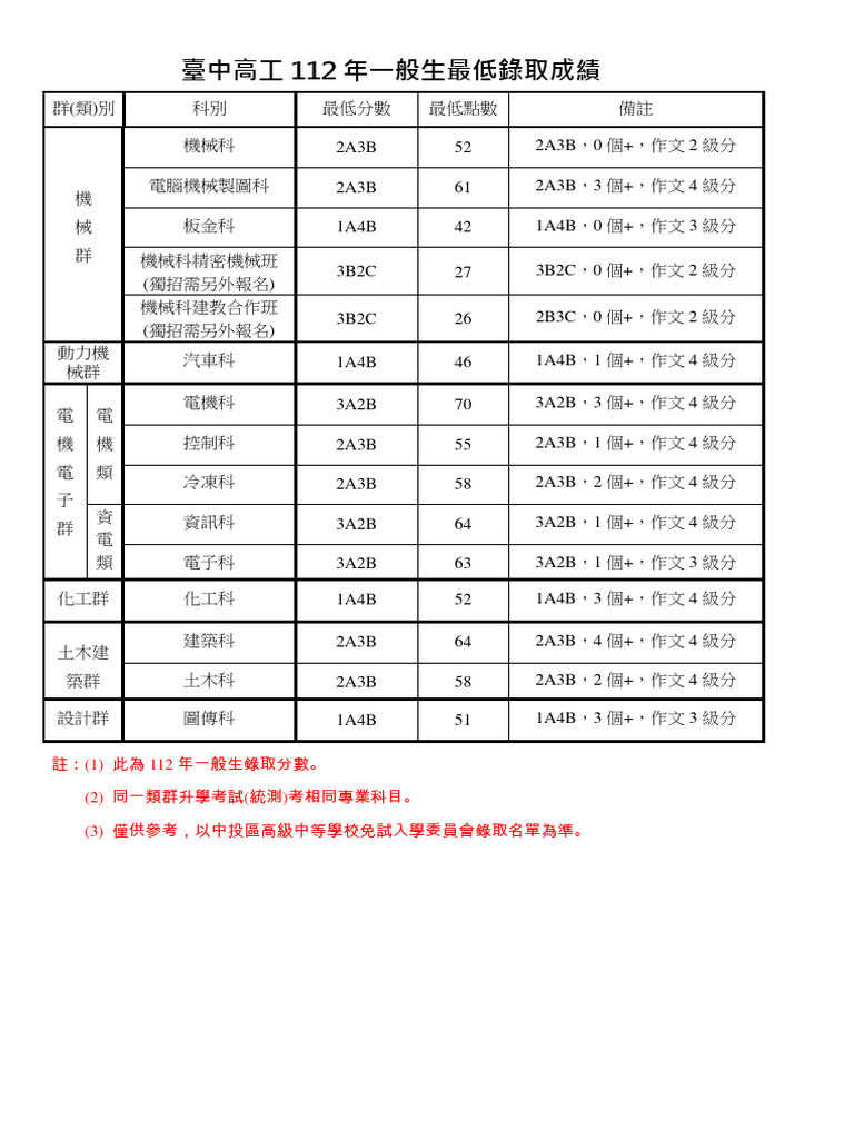 臺中高工112 年一般生最低錄取成績| PDF