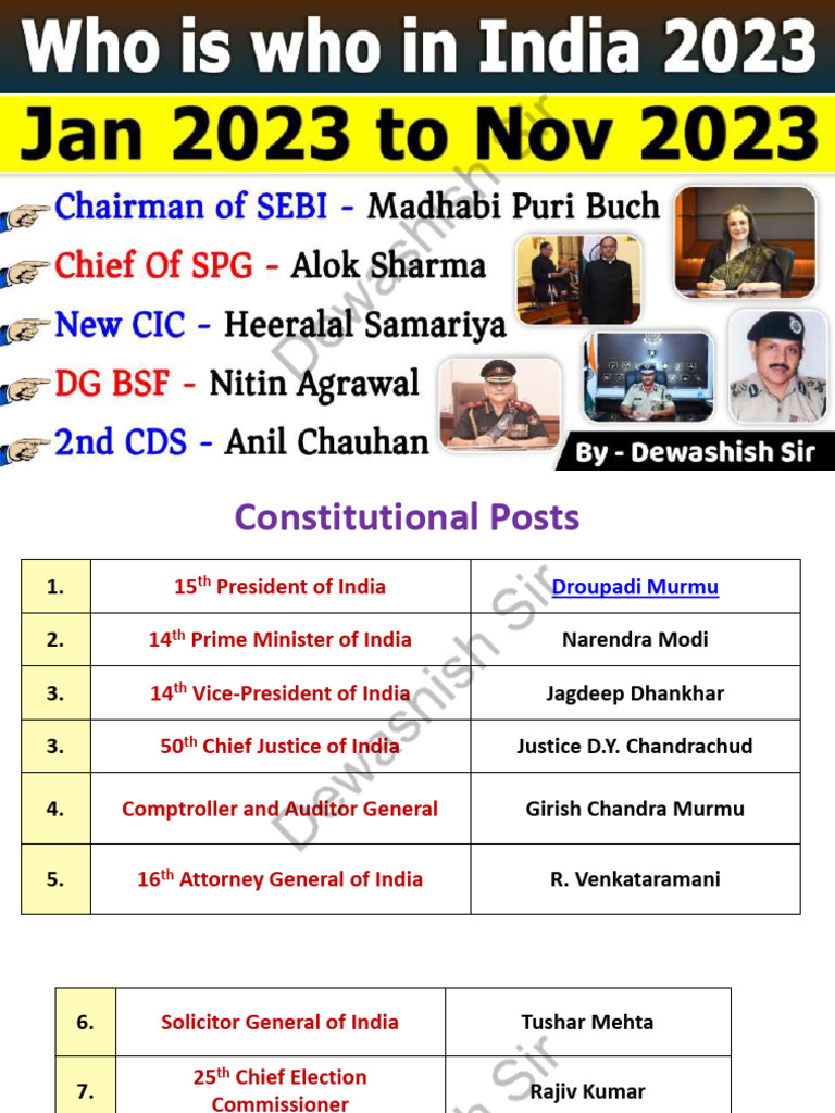 Appointments 2023 current affairs current who is who in india 2023