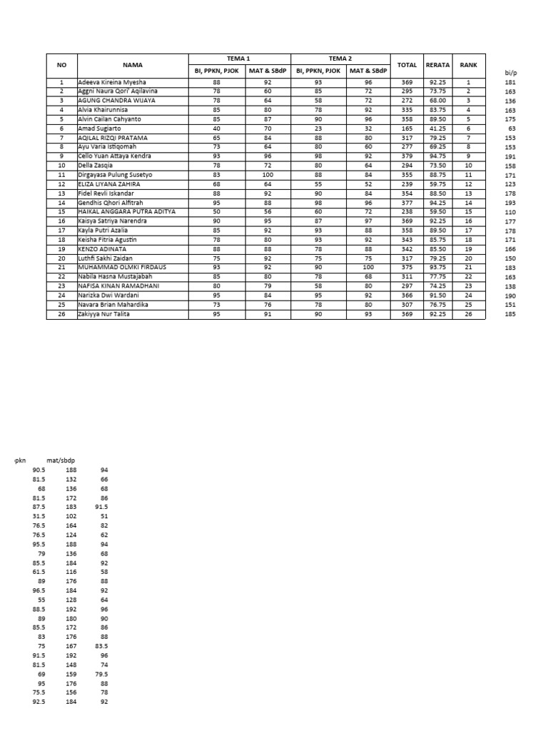Class 3 Student Scores 2022/2023 | PDF