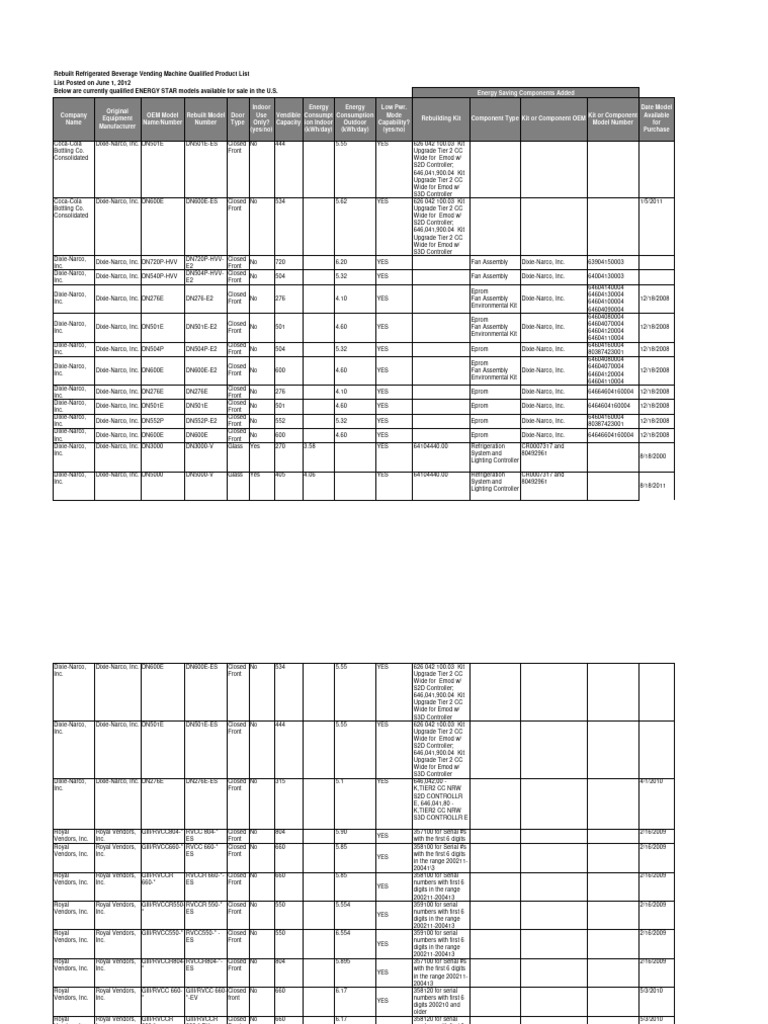 Vending Machines Prod List Rebuilt | PDF