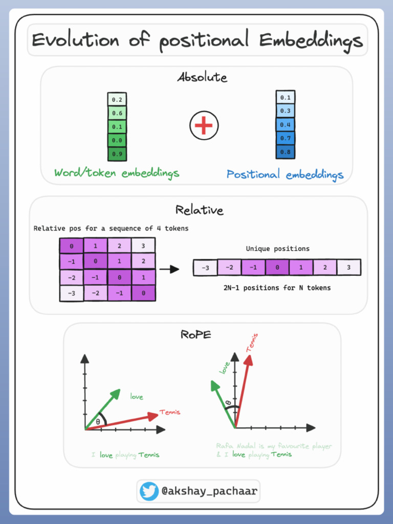 Evolution of Positional Embeddings in Transformers! | PDF