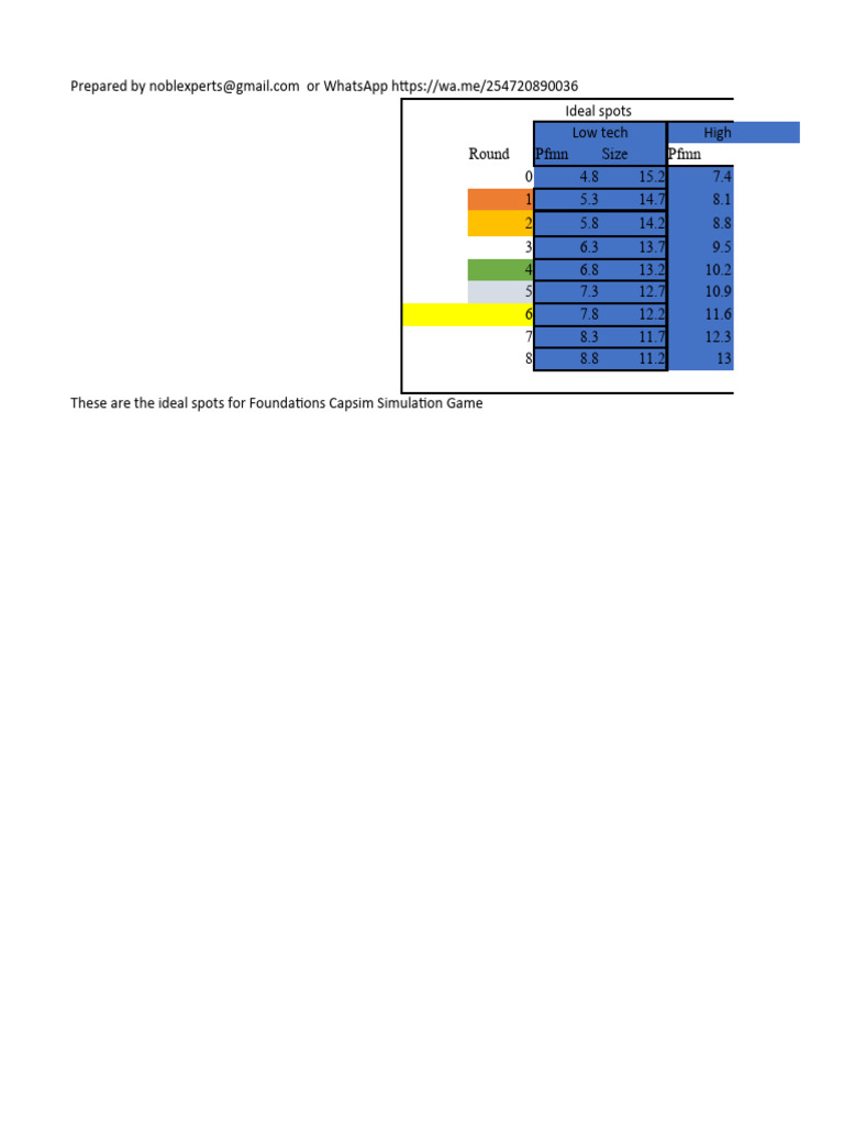 Ideal Spots for Capsim Simulation Game | PDF