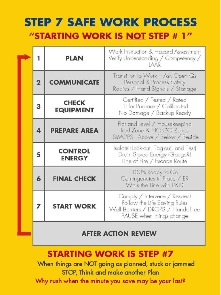 7 Step To Safe Working Process | PDF