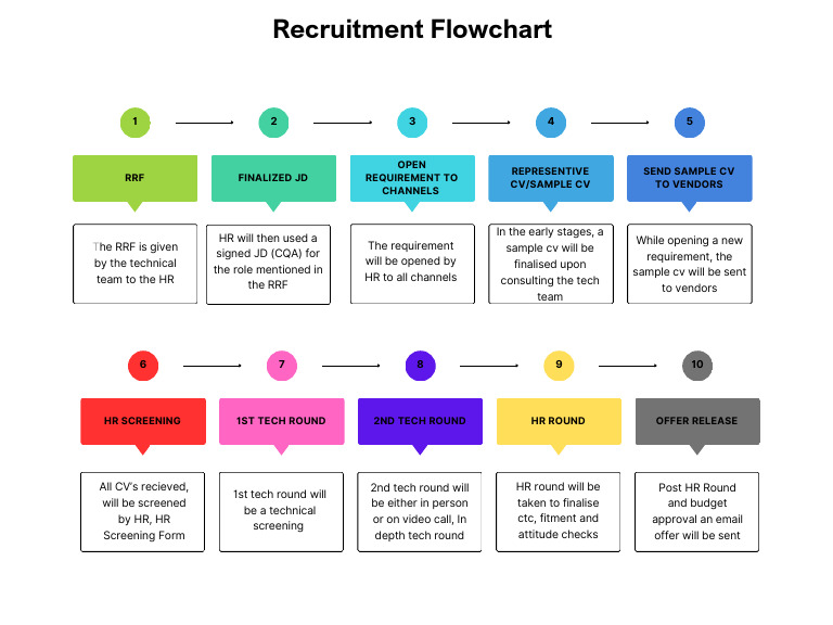 Recruitment Process Flowchart Guide | PDF | Technology & Engineering