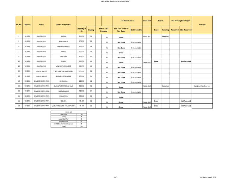 SWSM Soil Test Status Report | PDF