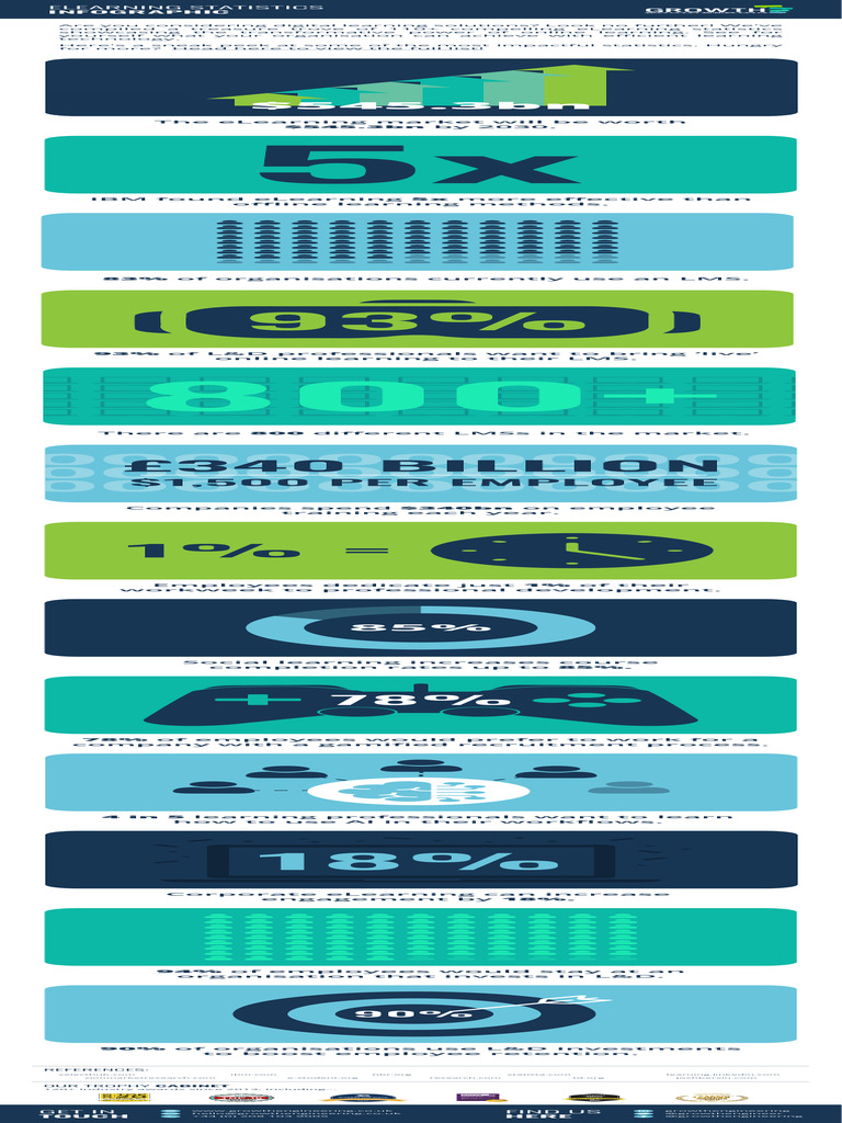 ELearning Statistics Infographic 2024 Growth Engineering | PDF ...