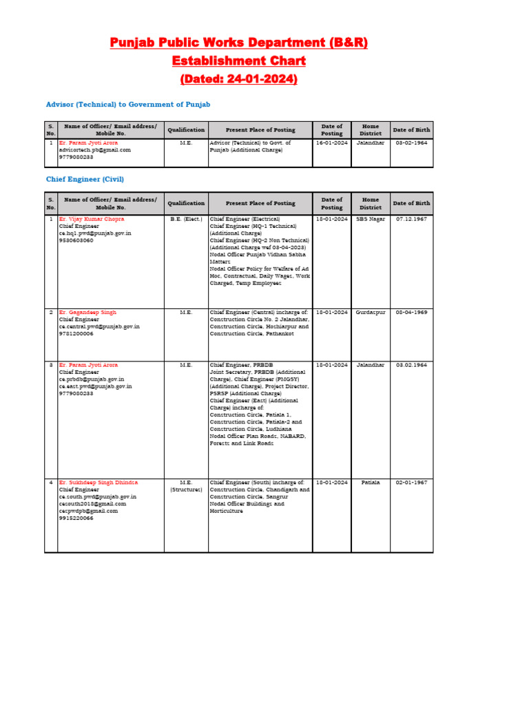 Punjab PWD Officers Contact List 2024 | PDF | Engineering