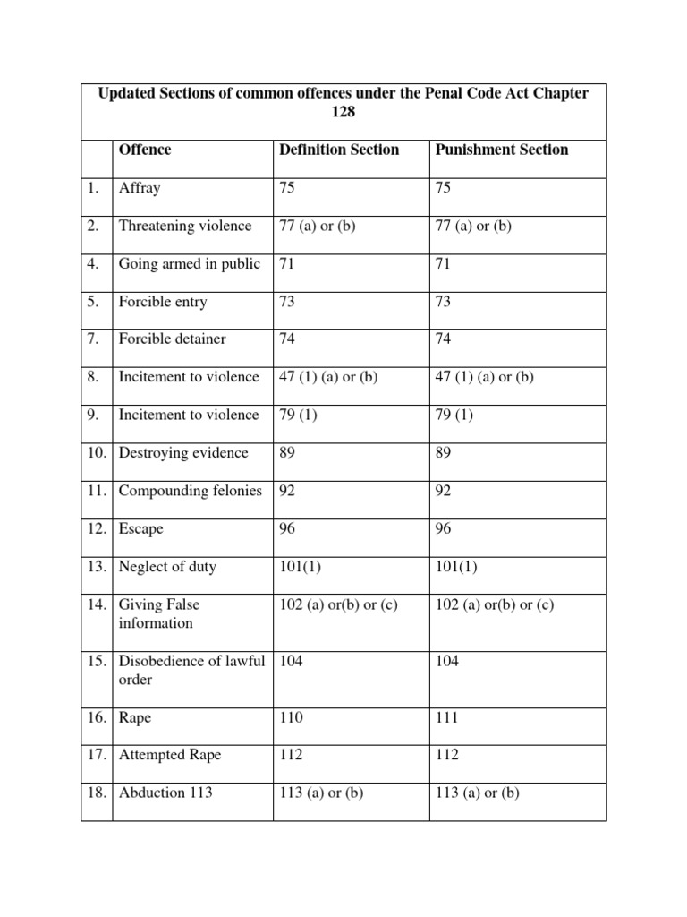 Summary of updated sections of common offences in the penal code act