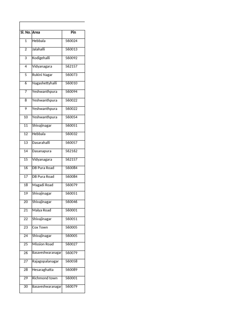 Bangalore North Area Pin Codes List | PDF | Languages Of India