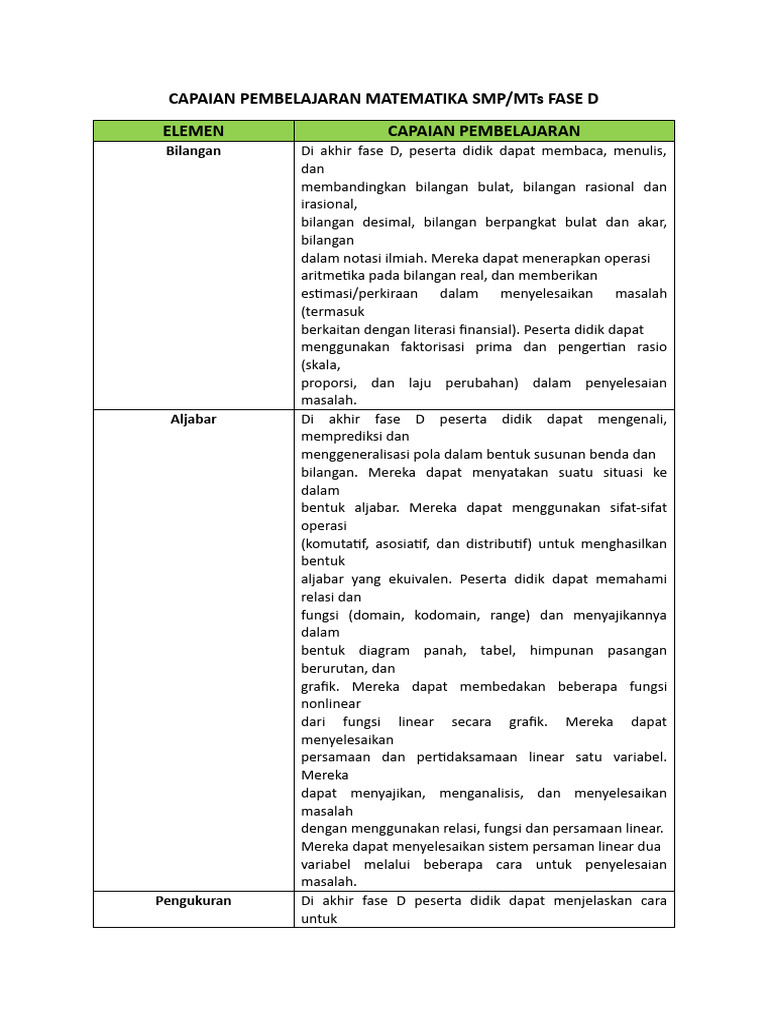 Capaian Pembelajaran Matematika SMP Fase D | PDF | Metode & Bahan Ajar