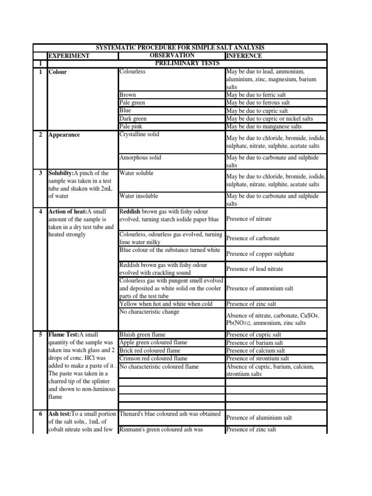 Salt Analysis Salt (Chemistry) Sodium Carbonate