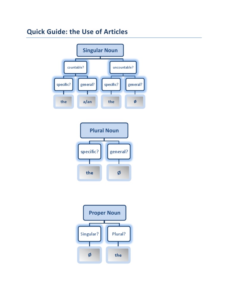 Guide to Using Articles in English | PDF | Plural | Grammatical Number