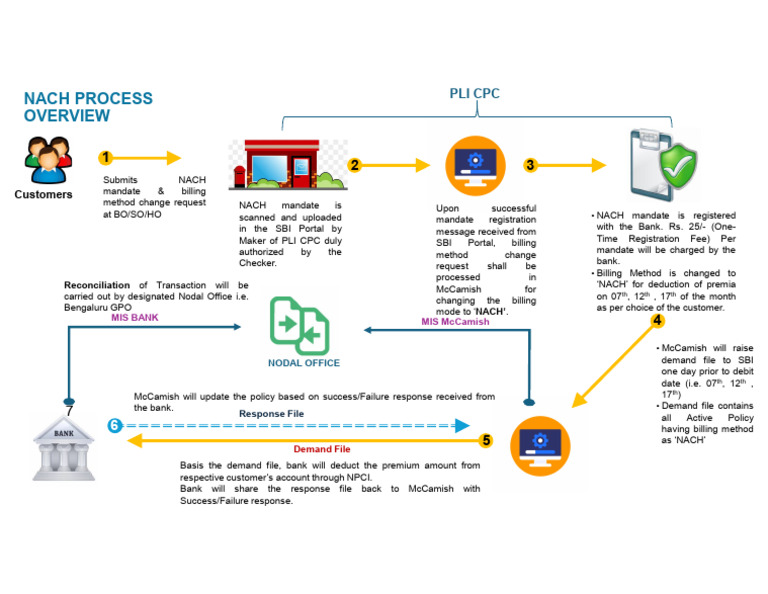 NACH Mandate Registration Process in SBI | PDF | Business | Banking ...