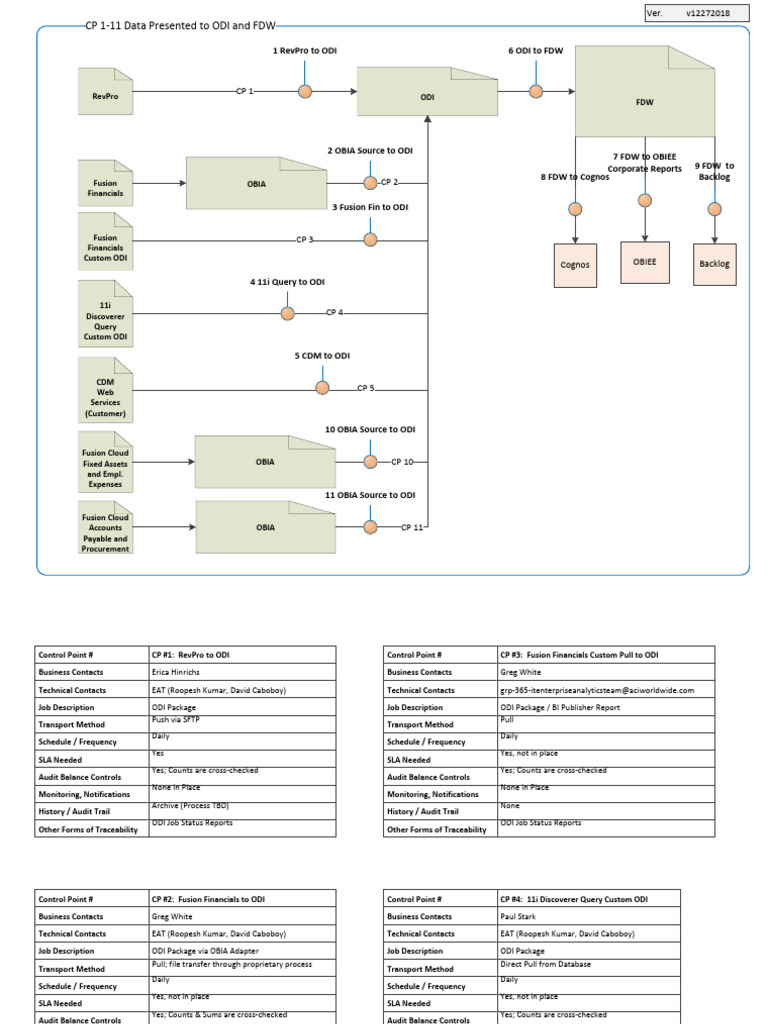 ODI Control Points and Data Flow | PDF | Data Management Software ...